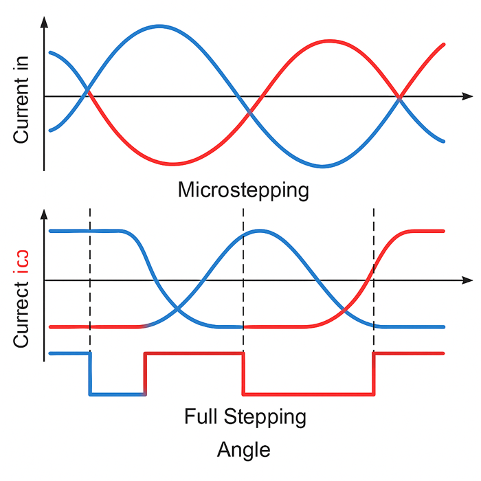 Comparison of sinusoidal microstepping vs square wave full-step currents in stepper motor <br>phases