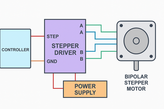Basic wiring between Arduino, DRV8825 stepper driver, and a bipolar stepper motor
